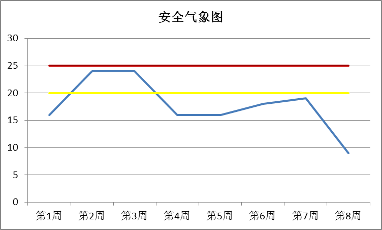 安全气象图 安全气象图