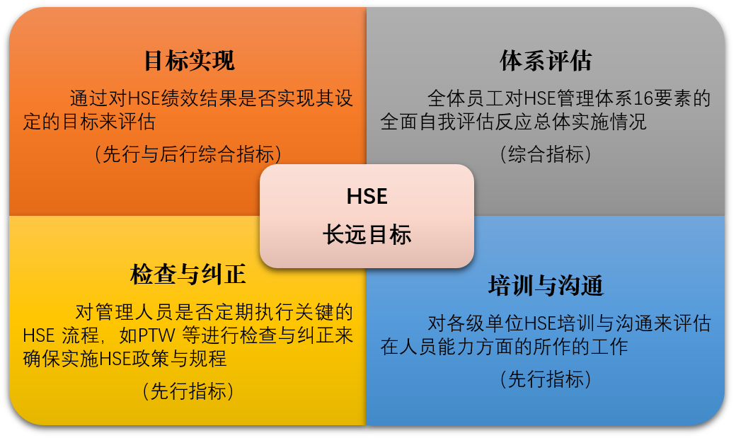 安全绩效四维图 安全绩效四维图
